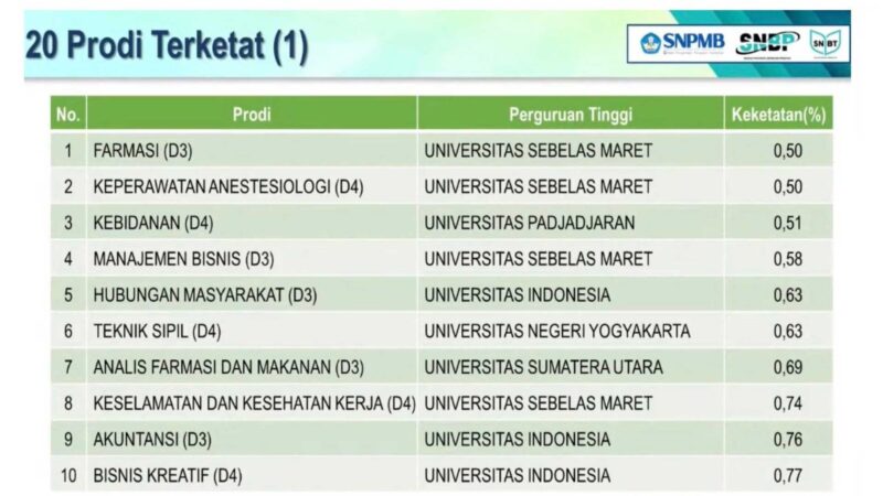 20 Daftar Prodi Terketat SNBT 2024 dan Daftar Kampusnya